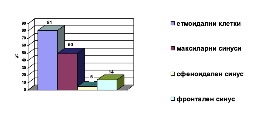 Табл.2 Честота на синуитите по локализация